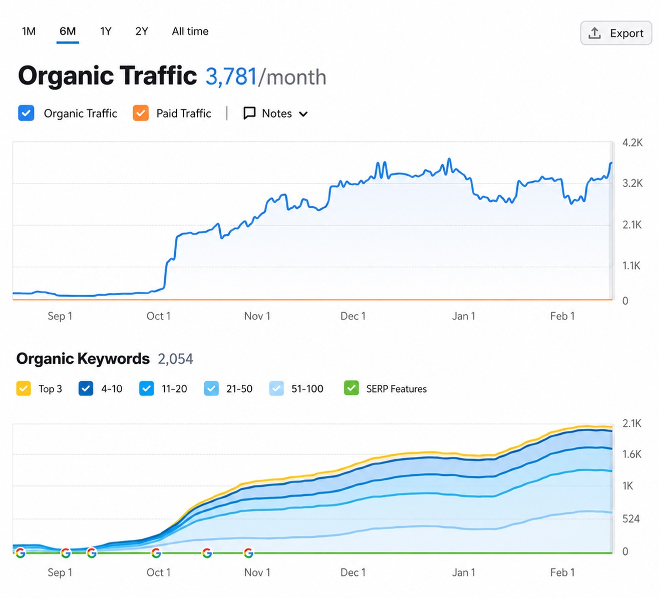 SEO Results & Performance