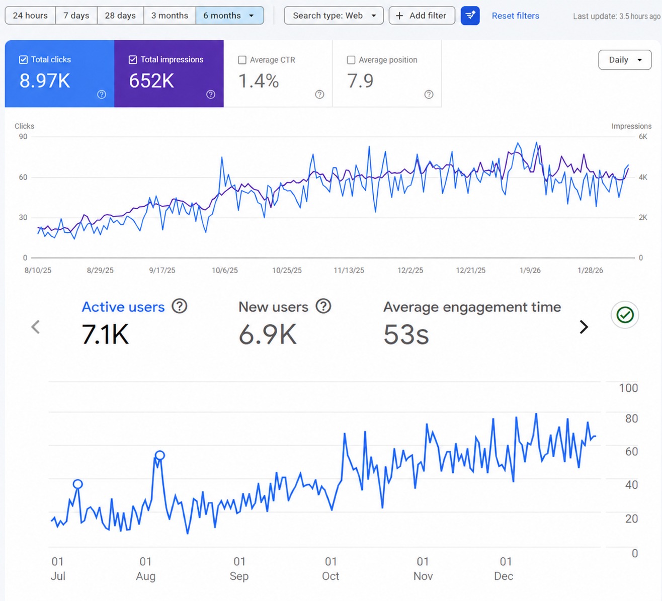 SEO Success & Growth